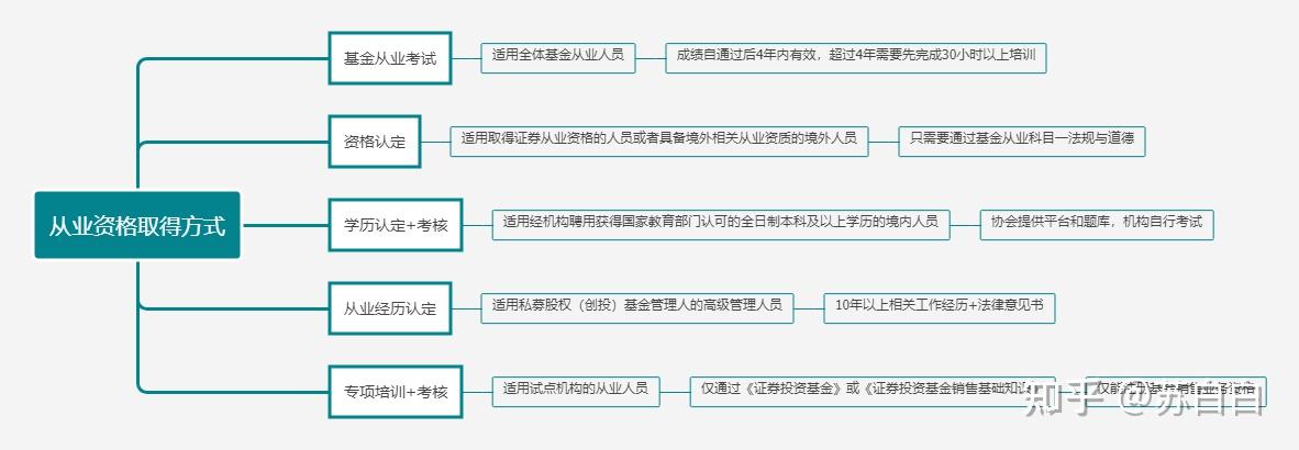 基金从业人员管理平台(基金从业人员管理平台继续教育) 基金从业人员管理平台(基金从业人员管理平台继续教育)