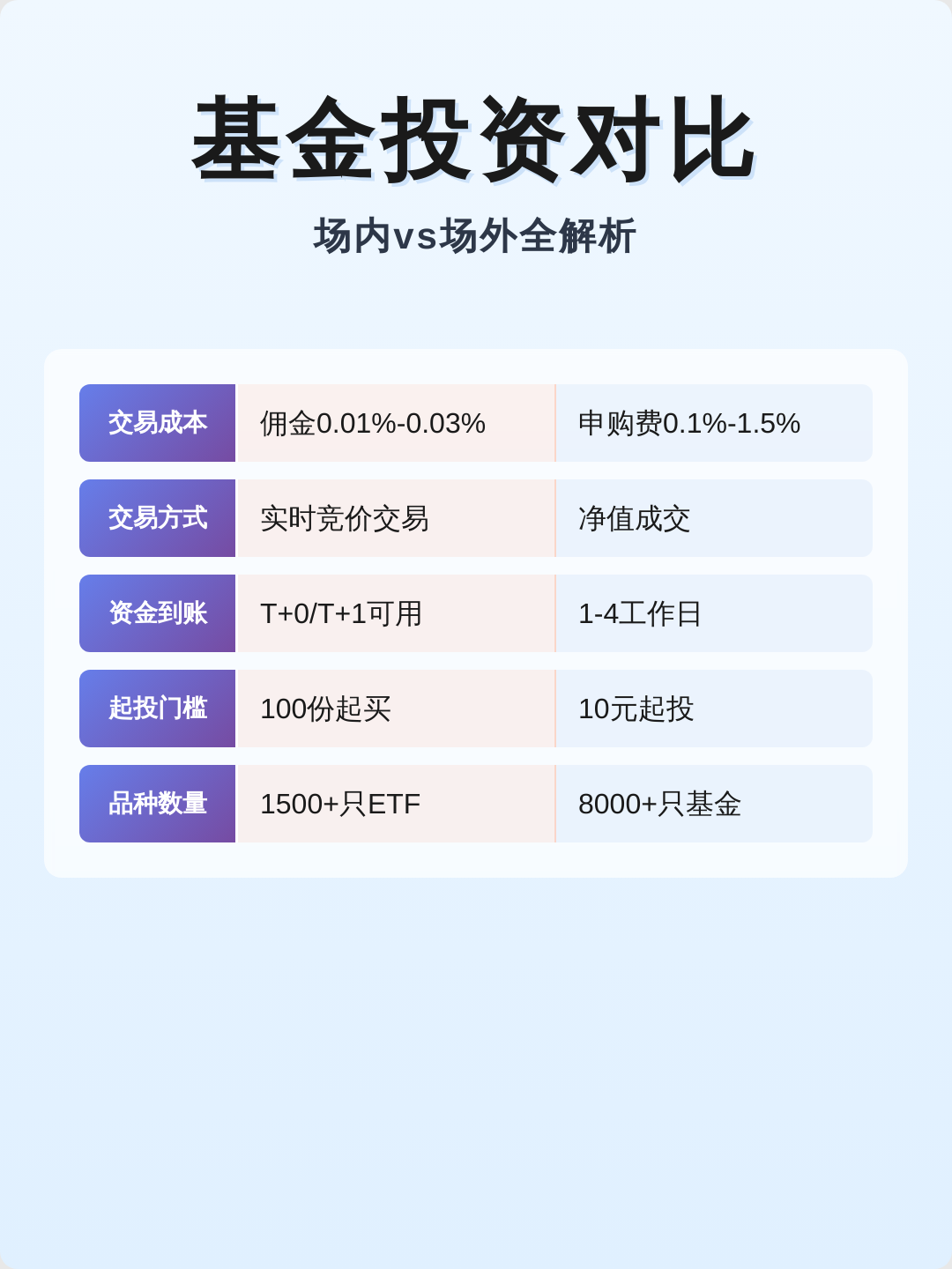 场内基金和场外基金的区别(场内基金和场外基金的区别哪种投资好)